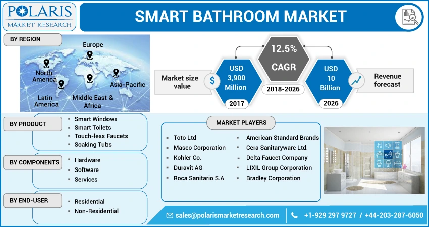 Smart Bathroom Market